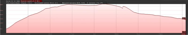 Profil szlaku czarnego ZP-1004 Wisełka